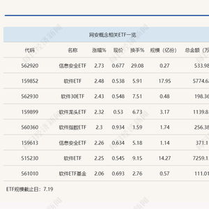 行業ETF風向標丨“微軟藍屏”引爆網安概念，信息安全ETF半日大漲近3%